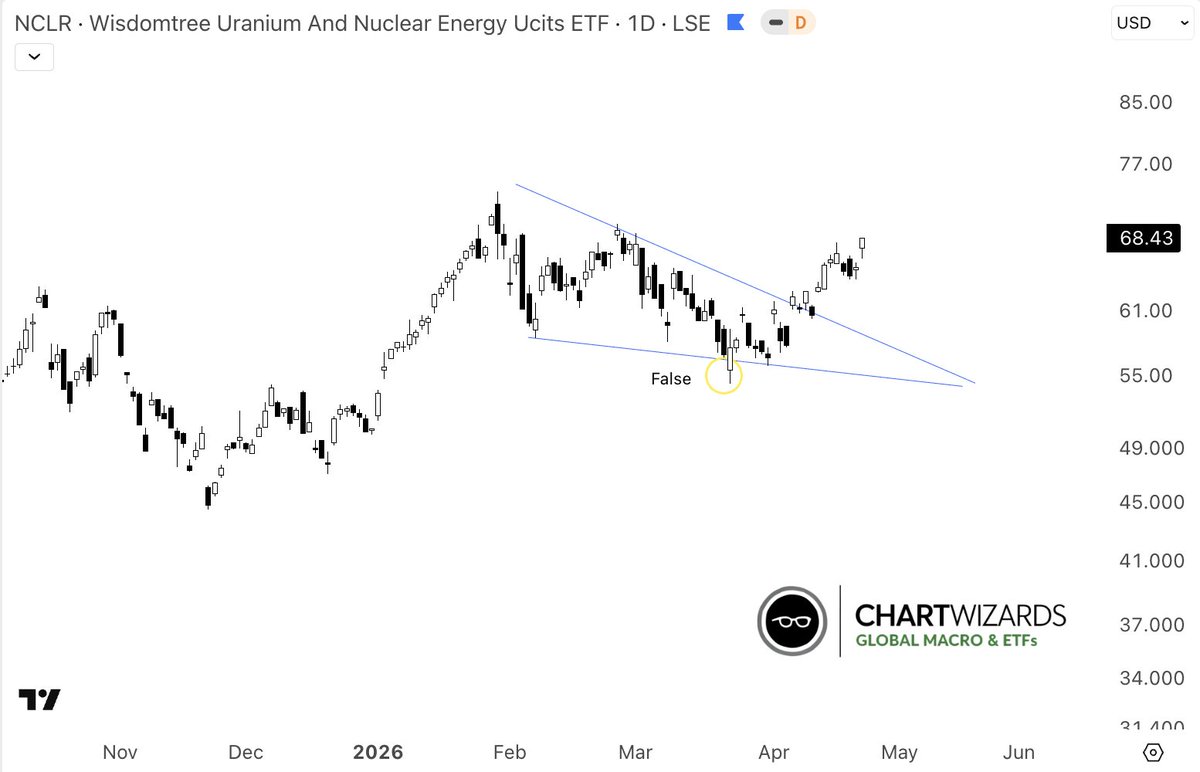 Strength in Uranium and Nuclear ETFs and related tickers today, update on $NCLR falling wedge.

The target for a falling wedge continuation is always the high of the wedge.