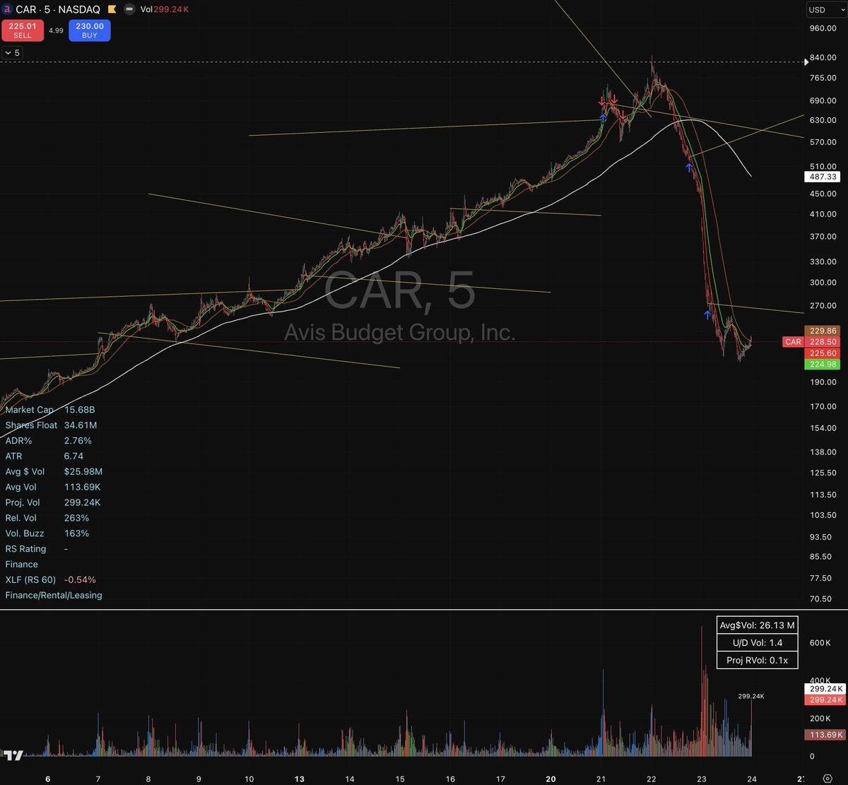 trader_kai93's tweet photo. persistence pays for your $CAR crash https://t.co/NSlvm1SNPl