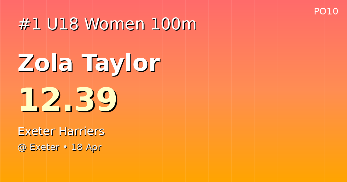 Pwr_of_10's tweet image. 🏆 NEW SOUTH WEST U18 WOMEN 100M LEADER!

Zola Taylor (@ExeterHarriers)
12.39

📍 Exeter • 18 Apr

#UKAthletics #Athletics #TrackAndField #100m #Sprints #U18 #SouthWest

@exeterharriers