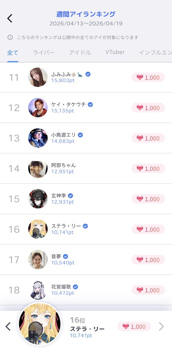 vsinger_stella's tweet image. 【 OSHIAIランキング結果発表 】

期間：4月13日(月)〜4月19日(日)

🎖️VTuberランキング『4位』
🎖️全体ランキング『16位』

今週は全体的にスコアが高くて
目標には届かなかったけど
応援してもらえてる事が素直に嬉しい♡

みんなありがとう⸜( ˶ ᐛ˶)⸝

#OSHIAI
#VTuber
#新人VTuber
#ステラ・リー