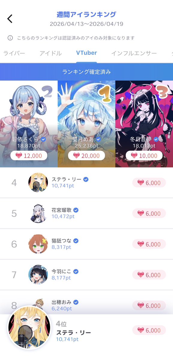 vsinger_stella's tweet image. 【 OSHIAIランキング結果発表 】

期間：4月13日(月)〜4月19日(日)

🎖️VTuberランキング『4位』
🎖️全体ランキング『16位』

今週は全体的にスコアが高くて
目標には届かなかったけど
応援してもらえてる事が素直に嬉しい♡

みんなありがとう⸜( ˶ ᐛ˶)⸝

#OSHIAI
#VTuber
#新人VTuber
#ステラ・リー