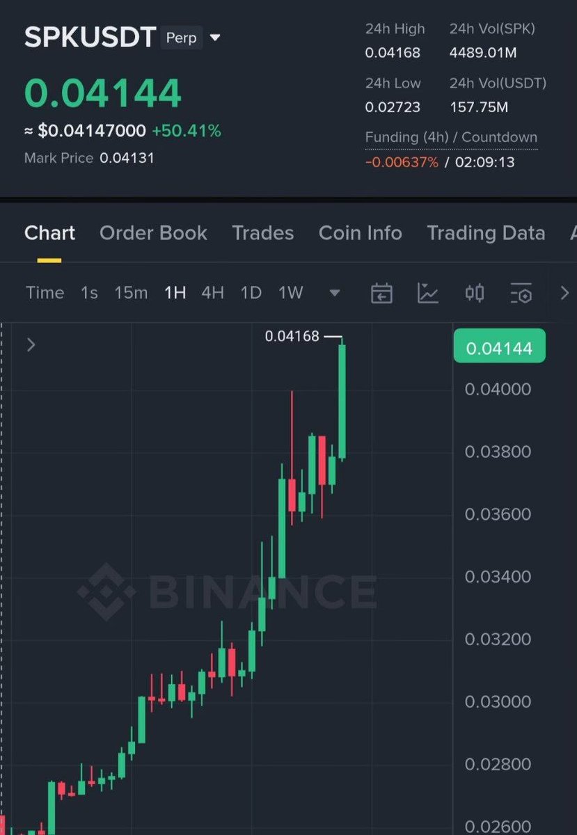 Pr0fitconscious's tweet image. $SPK #profit 150%🤑🚀