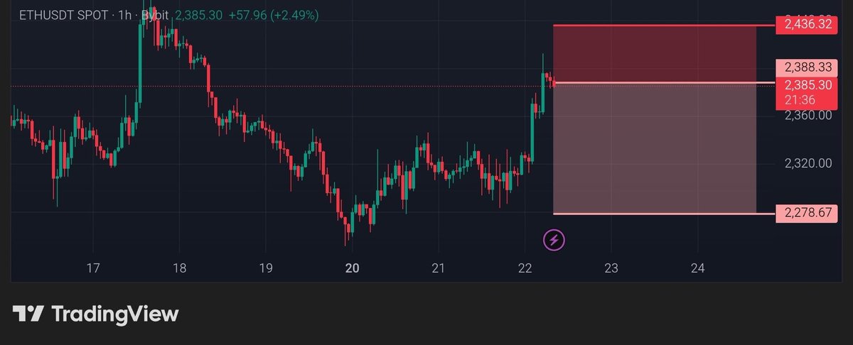 Pr0fitconscious's tweet image. $ETH/USDT 
#Short  with 30X 

TP 2278
SL 2436