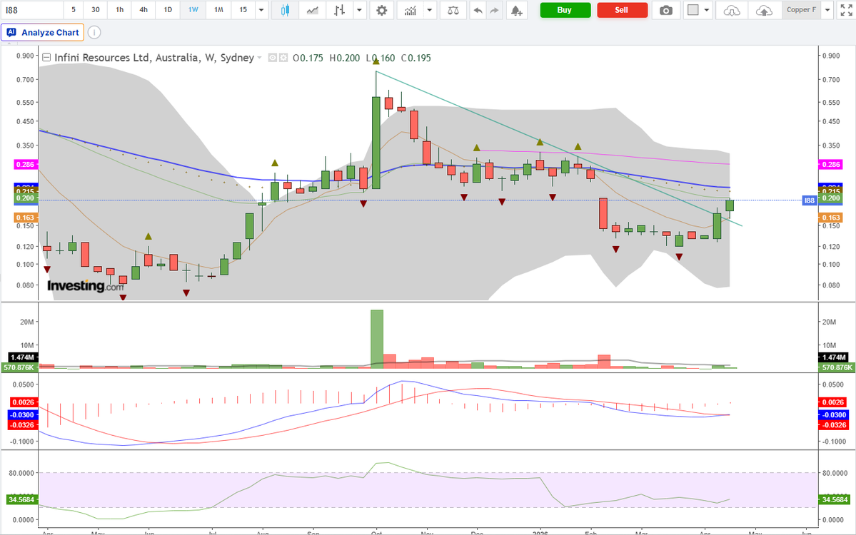 Para_Tweet's tweet image. #I88 - 21.5c+20%, 413k Vol😍
