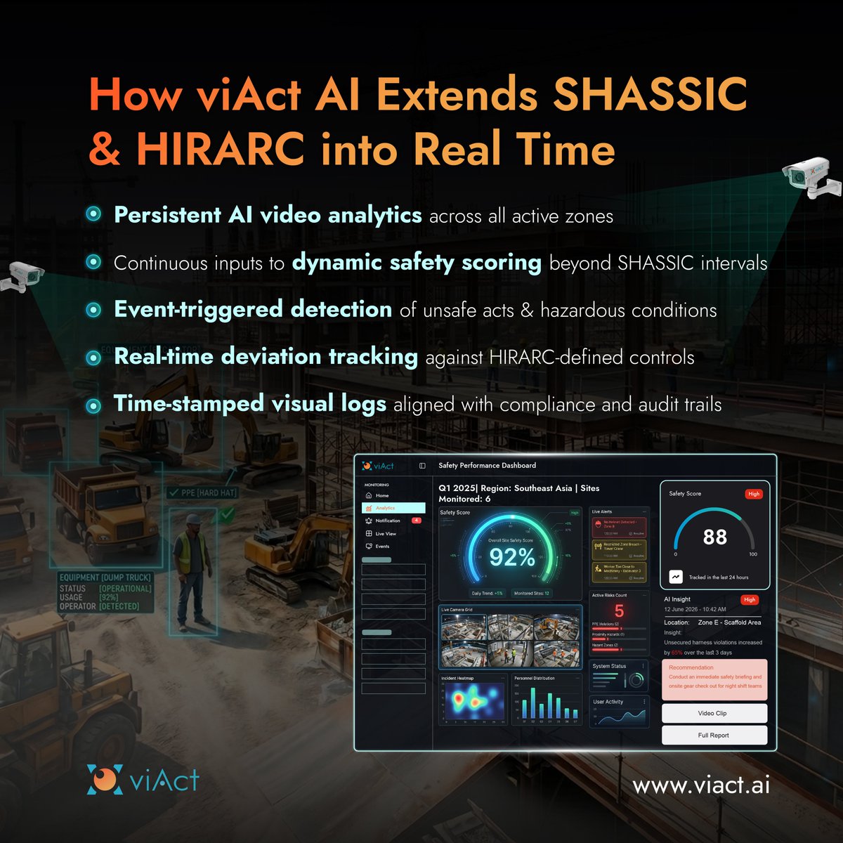 AiViact's tweet image. SHASSIC in place. HIRARC followed.
So why do risks still slip? 🤔

Sites move faster than audits.

viAct brings real-time AI safety in Malaysia 🇲🇾

🤖 Detect risks instantly
🚨 Alert in seconds

Explore more: viact.ai/ehs/ehs-manage…

#viAct #Malaysia #EHS