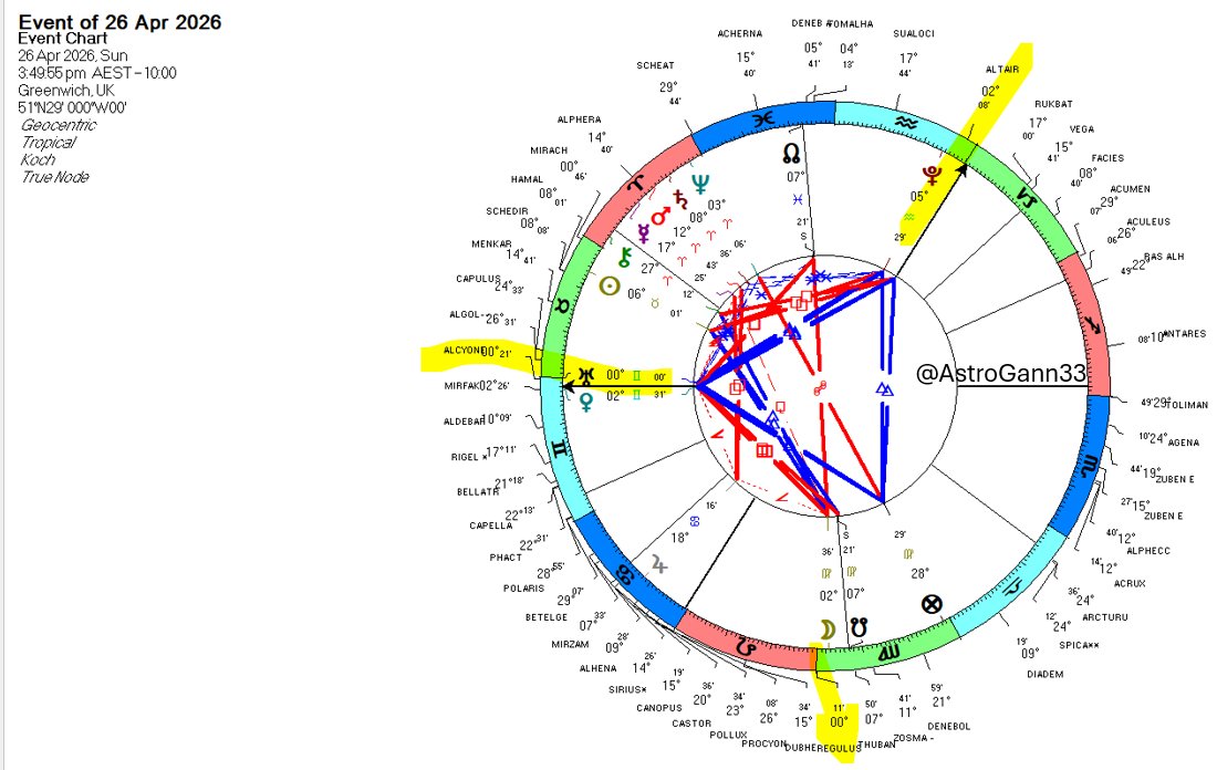 AstroGann33's tweet photo. Uranus at zero Gemini is conjunct the central star of the Pleiades called Alcyone. 
This has special symbolism for USA 
learn more in my video 👇

NYSE, The Great Pyramid of Giza  and The Pleiades https://t.co/RDhSplMSkT via @YouTube https://t.co/H1R8TiYj1M