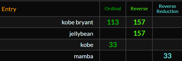 EsotericGu31111's tweet image. 113 day of year  #Kobe  #Mamba 
Kobe Bryant wore the number 33 during most of his standout career at Lower Merion High School in Pennsylvania, which was later retired by the school. He selected 33 to honor his father, Joe "Jellybean" Bryant, who wore the same number in high