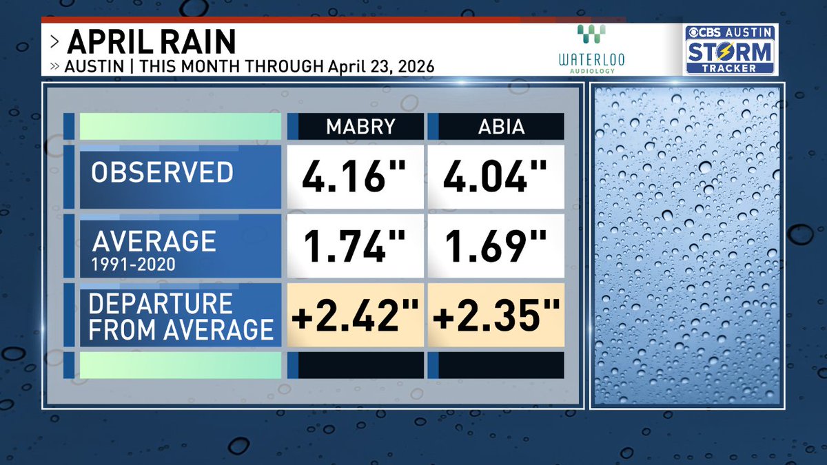 ChikageWeather's tweet image. Rain this month in #ATX vs. the 30-year averages. #atx #atxwx  #cbsaustinwx @cbsaustin Forecast -&amp;gt; cbsaustin.com/weather
