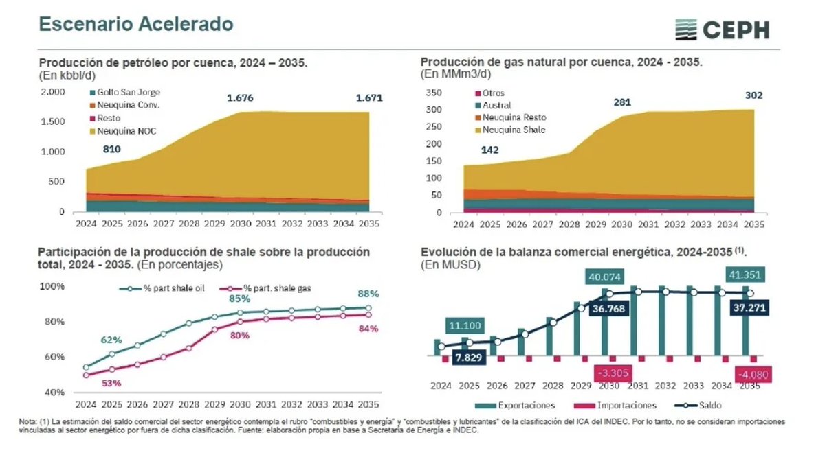 GiannoniSA's tweet image. Las petroleras proyectan que el superávit de la balanza comercial energética podría llegar casi a quintuplicarse hasta 2030 #VacaMuerta #GNL #Energía #Argentina #Petróleo #RIGI $TGS

Superávit comercial energético de Argentina podría escalar a USD 36.768 millones en 2030 en el