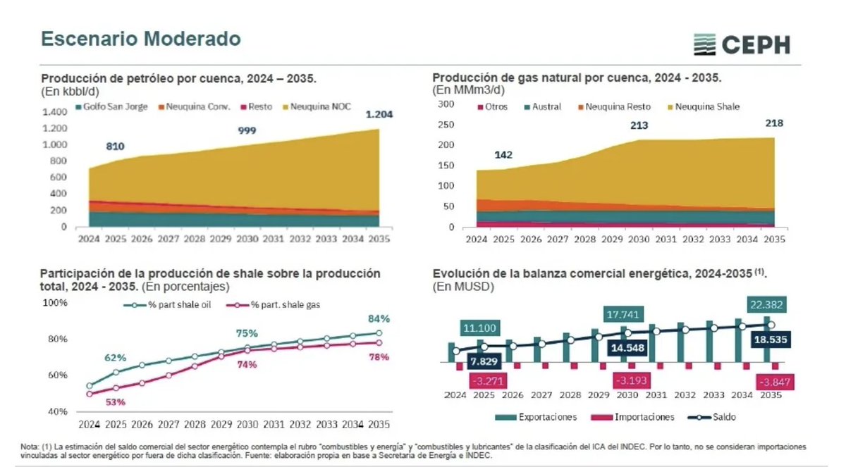 GiannoniSA's tweet image. Las petroleras proyectan que el superávit de la balanza comercial energética podría llegar casi a quintuplicarse hasta 2030 #VacaMuerta #GNL #Energía #Argentina #Petróleo #RIGI $TGS

Superávit comercial energético de Argentina podría escalar a USD 36.768 millones en 2030 en el