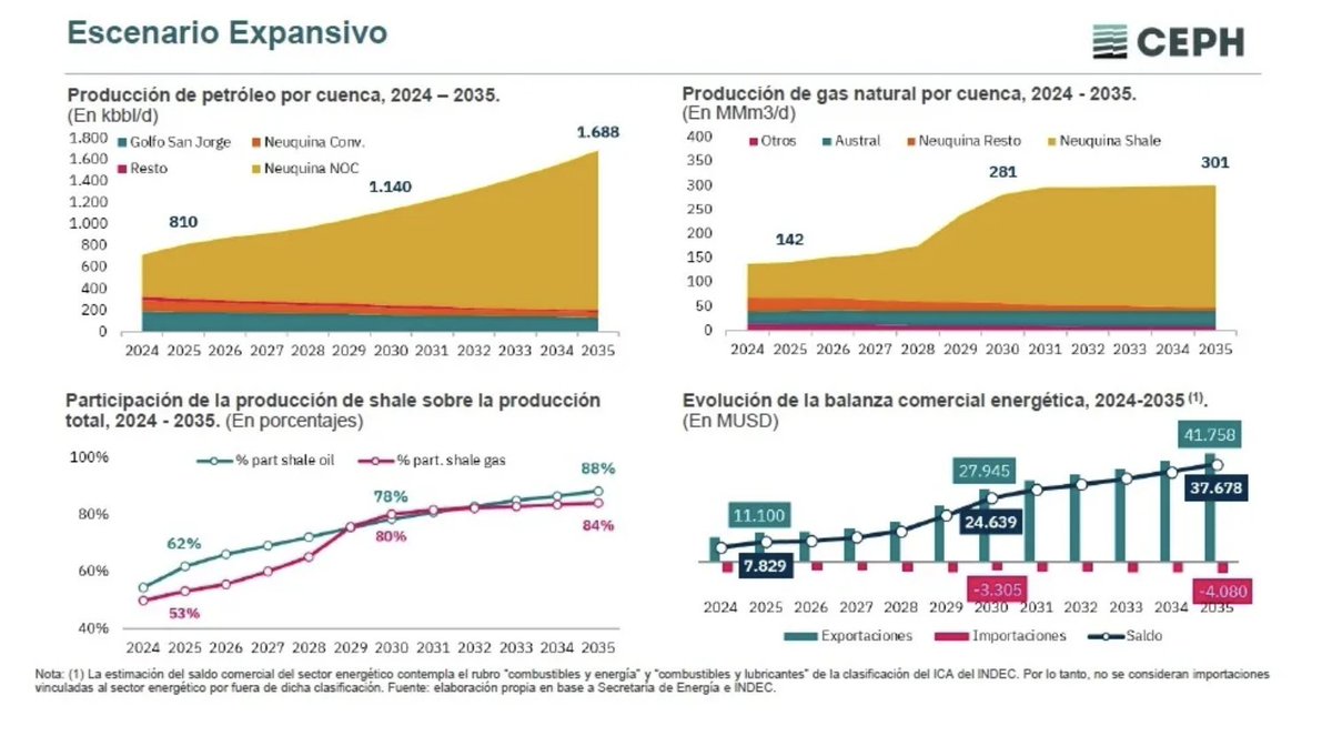 GiannoniSA's tweet image. Las petroleras proyectan que el superávit de la balanza comercial energética podría llegar casi a quintuplicarse hasta 2030 #VacaMuerta #GNL #Energía #Argentina #Petróleo #RIGI $TGS

Superávit comercial energético de Argentina podría escalar a USD 36.768 millones en 2030 en el