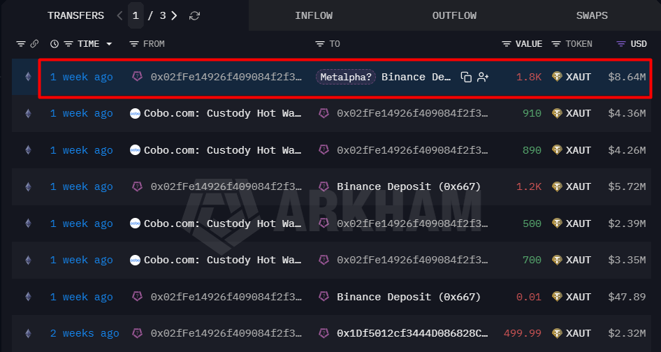 OnchainLens's tweet photo. Antalpha deposited 1,950 $XAUT ($9.18M) into #Cobo, which later sent funds to #Binance, linked to #Metalpha.
Seems like they are selling via OTC, and they still have 46,348 $XAUT worth $217.57M.
https://t.co/AywTtS1CEa https://t.co/pQQbVQOKBK
