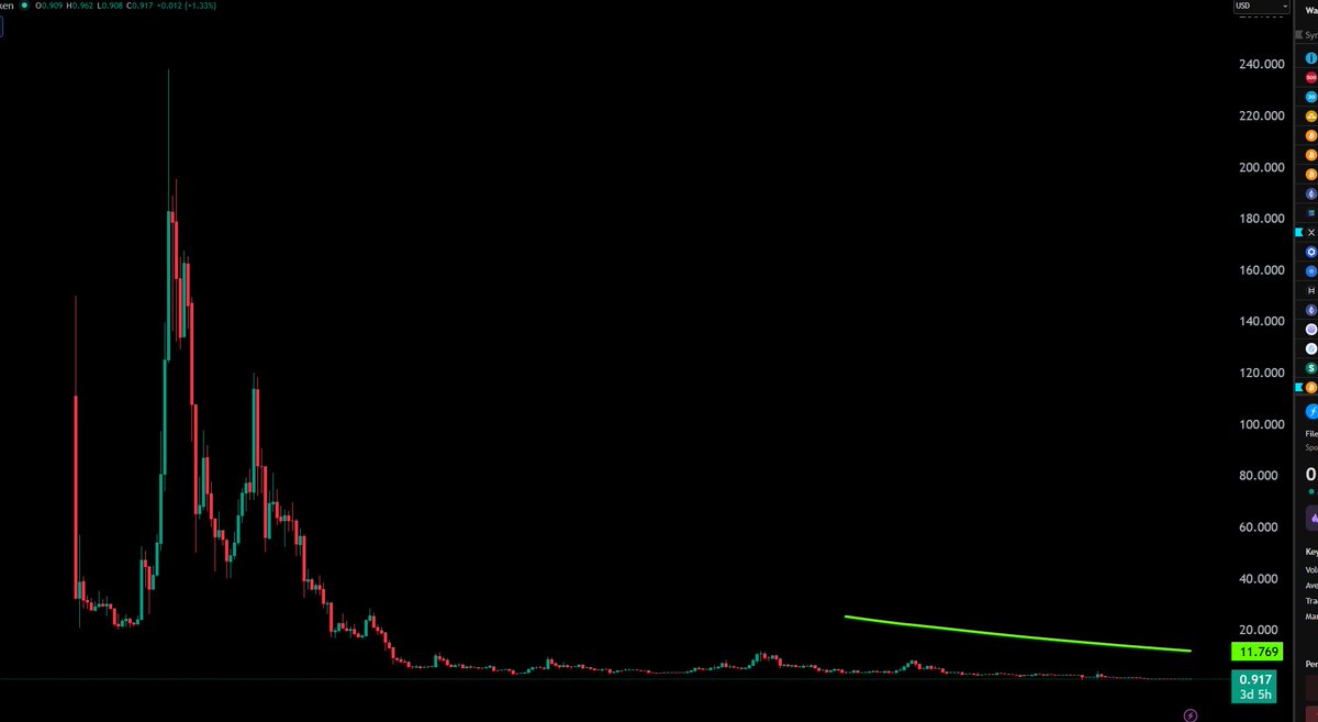 gwom83113's tweet photo. $FIL breakout confirmed 🔥🚀

Keep on accumulating dip with me? https://t.co/fzZ9pCnYs5