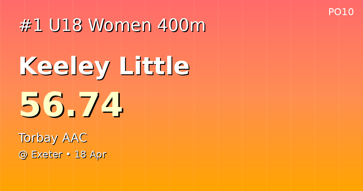 Pwr_of_10's tweet image. 🏆 NEW SOUTH WEST U18 WOMEN 400M LEADER!

Keeley Little (Torbay AAC)
56.74

📍 Exeter • 18 Apr

#UKAthletics #Athletics #TrackAndField #400m #Sprints #U18 #SouthWest

#TorbayAAC