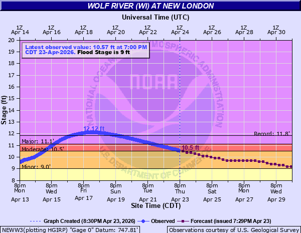 GRB continues Flood Warning for Wolf River at New London [WI] until further notice mesonet.agron.iastate.edu/vtec/f/2026-O-…