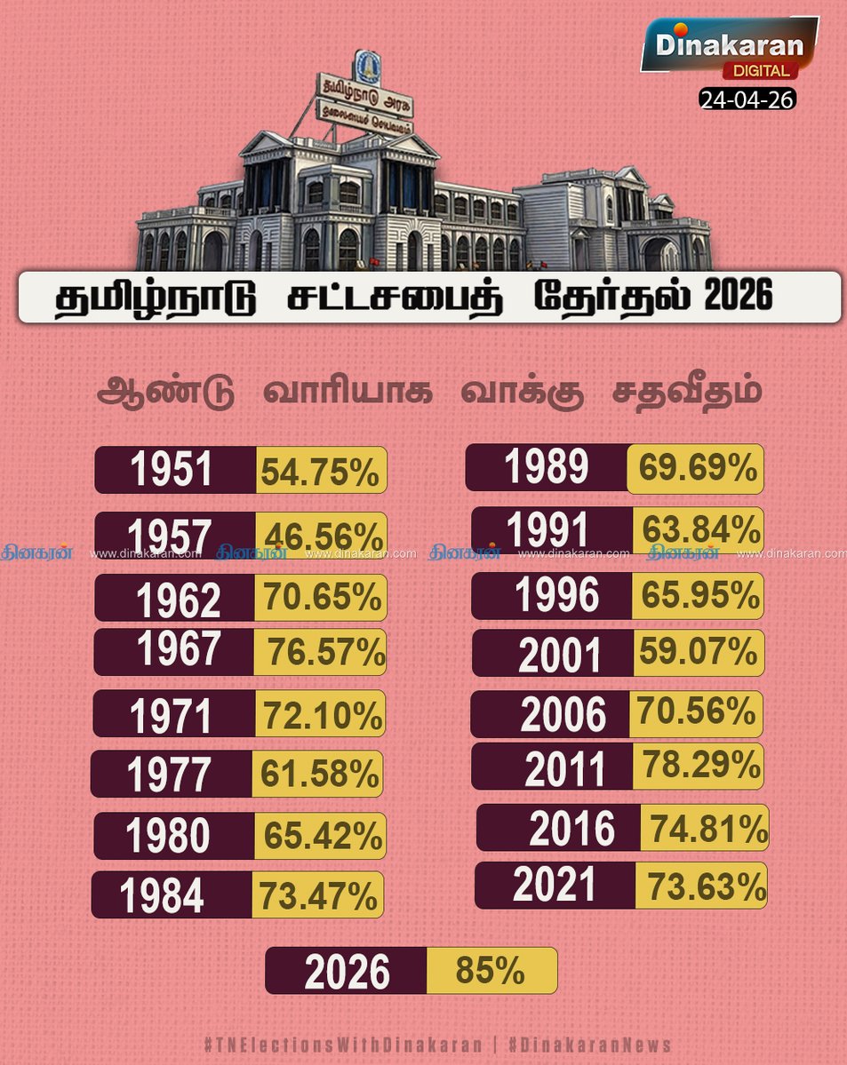 DinakaranNews's tweet image. தமிழ்நாடு சட்டப்பேரவை தேர்தலில் ஆண்டு வாரியாக வாக்கு சதவீதம் 

#TNElections2026 | #Elections2026 | #TNElectionsWithDinakaran | #DinakaranNews