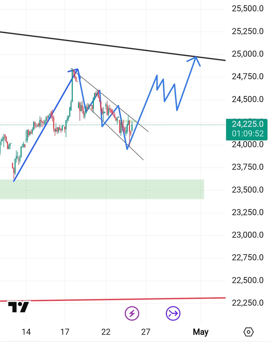 RajeshDivy23451's tweet photo. Gift nifty overall up Trend  25000 target way market indicate next week 800 points move up Trend no sell for your position holding https://t.co/Xxy9cn7IKa