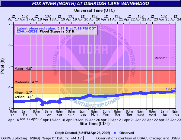 GRB continues Flood Warning for Fox River At Lake Winnebago at Oshkosh [WI] until further notice mesonet.agron.iastate.edu/vtec/f/2026-O-…