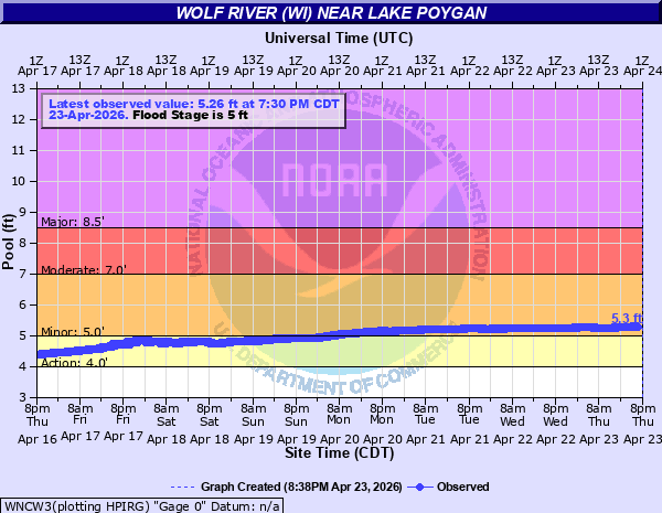 GRB continues Flood Warning for Wolf River at Lake Poygan [WI] until further notice mesonet.agron.iastate.edu/vtec/f/2026-O-…