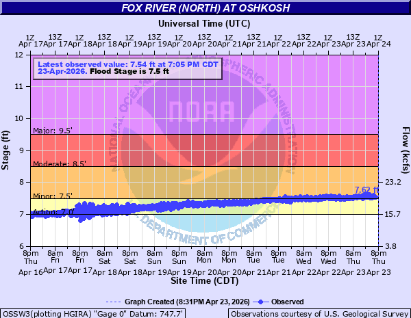 GRB continues Flood Warning for Fox River at Oshkosh [WI] until further notice mesonet.agron.iastate.edu/vtec/f/2026-O-…