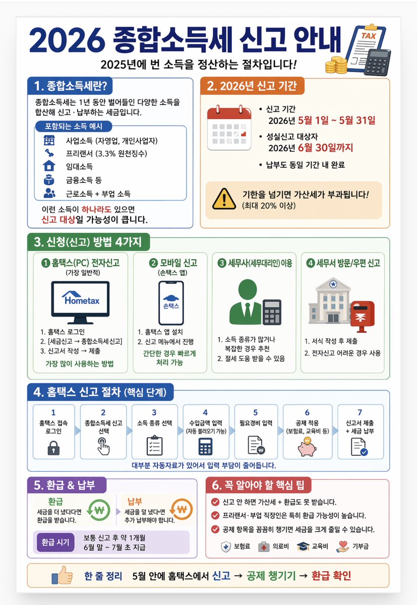 💛 5월은 종합소득세 신고 하는 달 💛
근로장려금과 더불어 5월의 가장 중요한 일정 !

👉 5월 안에 홈택스에서 신고→공제 챙기기→환급 확인
신고 내용과 방법은 타래로 적어둘게요!