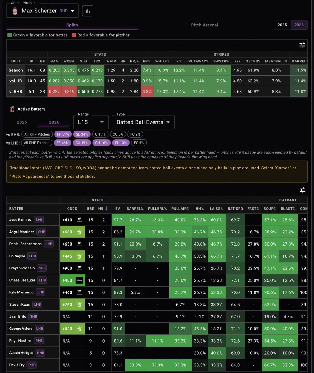 PropFinderApp's tweet image. Bad thing is there is no more games tonight.

Good thing is you can already research tommorow’s slate on Propfinder.

Also, JRam is +410 somehow.