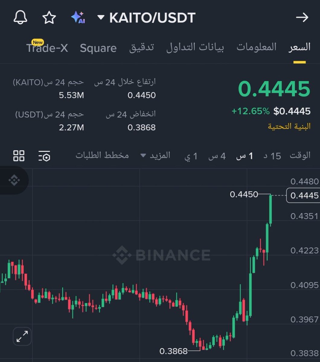 TradingMasters5's tweet image. Kaito/usdt 

Entry :   0.417/0.40

Target 1: 0.427✅
Target 2: 0.445✅
🔥 الهدف الثاني خلال 5 ساعات 🔥
#altcoins #TechnicalAnalysis #cryptotrading $kaito #binance