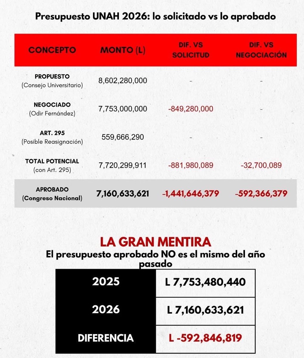 stevenalarcontv's tweet photo. La UNAH pidió 8,602 millones, negoció 7,753... y el Congreso solo aprobó 7,160.

El presupuesto aprobado NO es el mismo de 2025, NO es el que negoció Odir y por supuesto, no se acerca al 6% https://t.co/79Rp2mtBPz