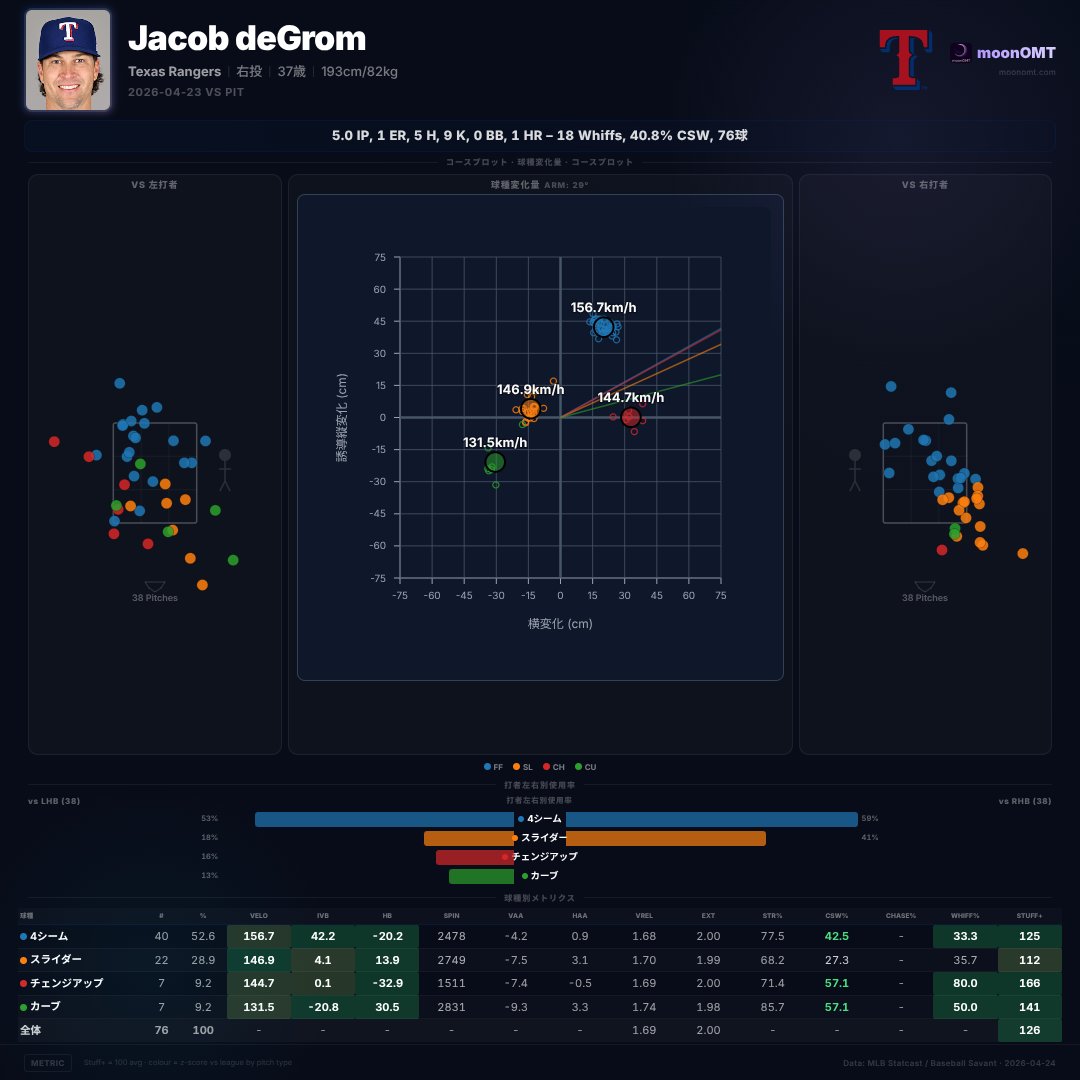 omatacom's tweet image. ジェイコブ・デグロム vs PIT [速報]
5.2IP 10K 1ER 5H 1BB (89球)
*走者残して降板、ER変動の可能性あり
PIT 1-6 TEX

#deGrom #MLB #moonOMT