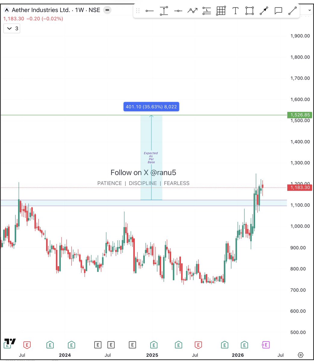 ranu5's tweet image. #aether guys how’s this chart? 🤔
CMP 1183
Just gave Bo on chart so keep  an eye
Expected level 1526 as per base only
Disclaimer no buy sell recommendation 
#stockstowatch