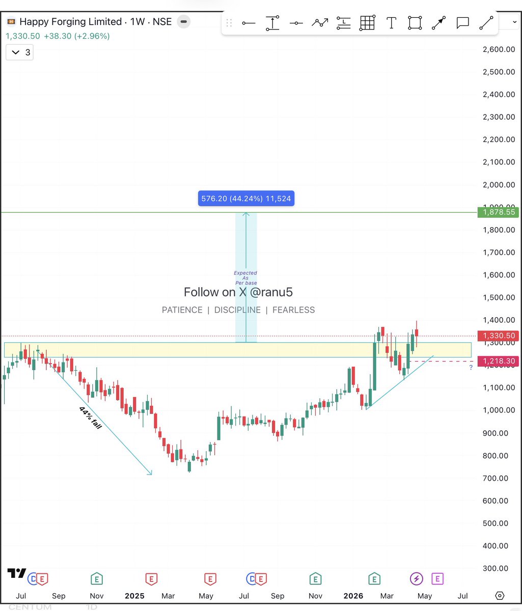ranu5's tweet image. #happyforge looks good on chart. What do you think will it gonna touch retrace level?🤔
Disclaimer no buy sell recommendation
#stockstowatch