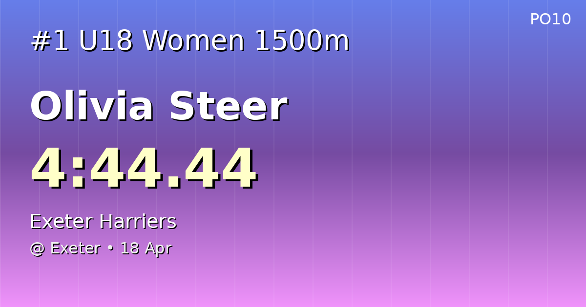 Pwr_of_10's tweet image. 🏆 NEW SOUTH WEST U18 WOMEN 1500M LEADER!

Olivia Steer (@ExeterHarriers)
4:44.44

📍 Exeter • 18 Apr

#UKAthletics #Athletics #TrackAndField #1500m #MiddleDistance #U18 #SouthWest

@exeterharriers