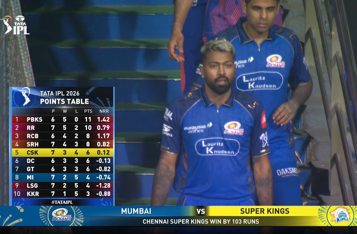 #MIvsCSK
 The man who finished Mumbai Indians