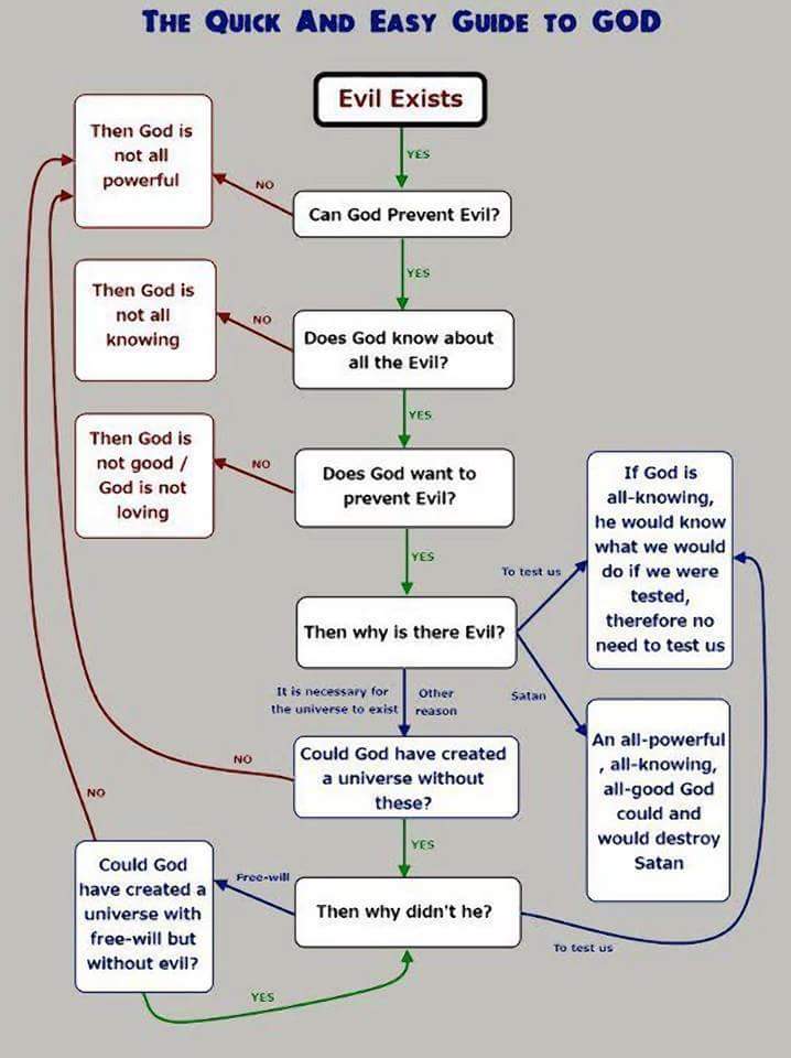lzeKV57U1O21604's tweet photo. #god #evil #christianity #religion #belief #flowchart
#retarded #delusional #death #cult https://t.co/KO032vYHec