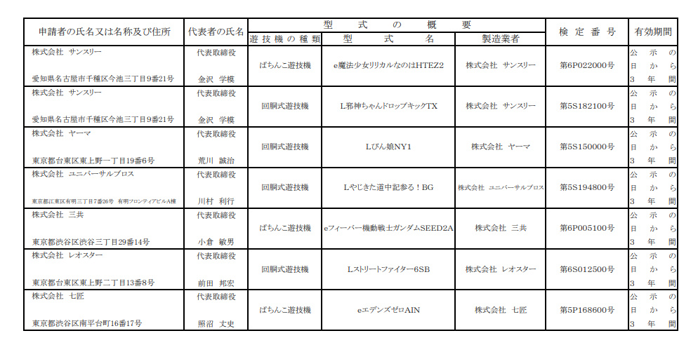 pachicom777's tweet photo. 【最新検定通過情報】

✅Lやじきた道中記参る！BG（ユニバーサルブロス）

前作「やじきた道中記乙」は2014年7導入なので
約12年振りの新作登場になります👺

https://t.co/1Ib3LS1mVT