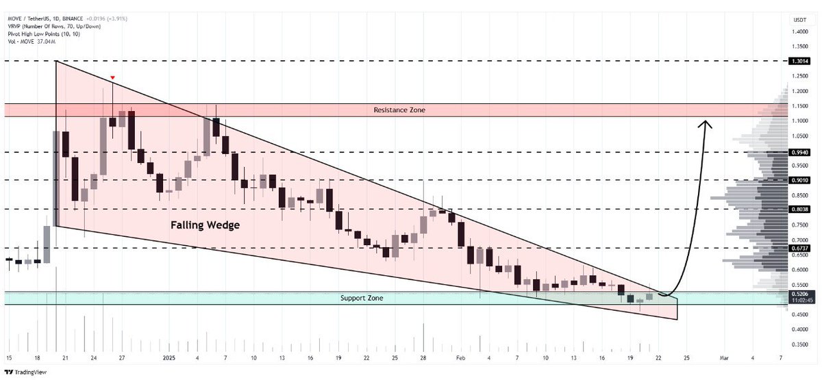 WHALES_CRYPTOt's tweet image. #MOVE/USDT is forming a falling wedge pattern on the daily timeframe
Price is compressing near the pattern's apex, suggesting a breakout soon
A successful breakout could drive the price towards $1.15🎯

👇Crypto Traders-join Telegram👇 

t.me/Whales_Crypto_… 
.