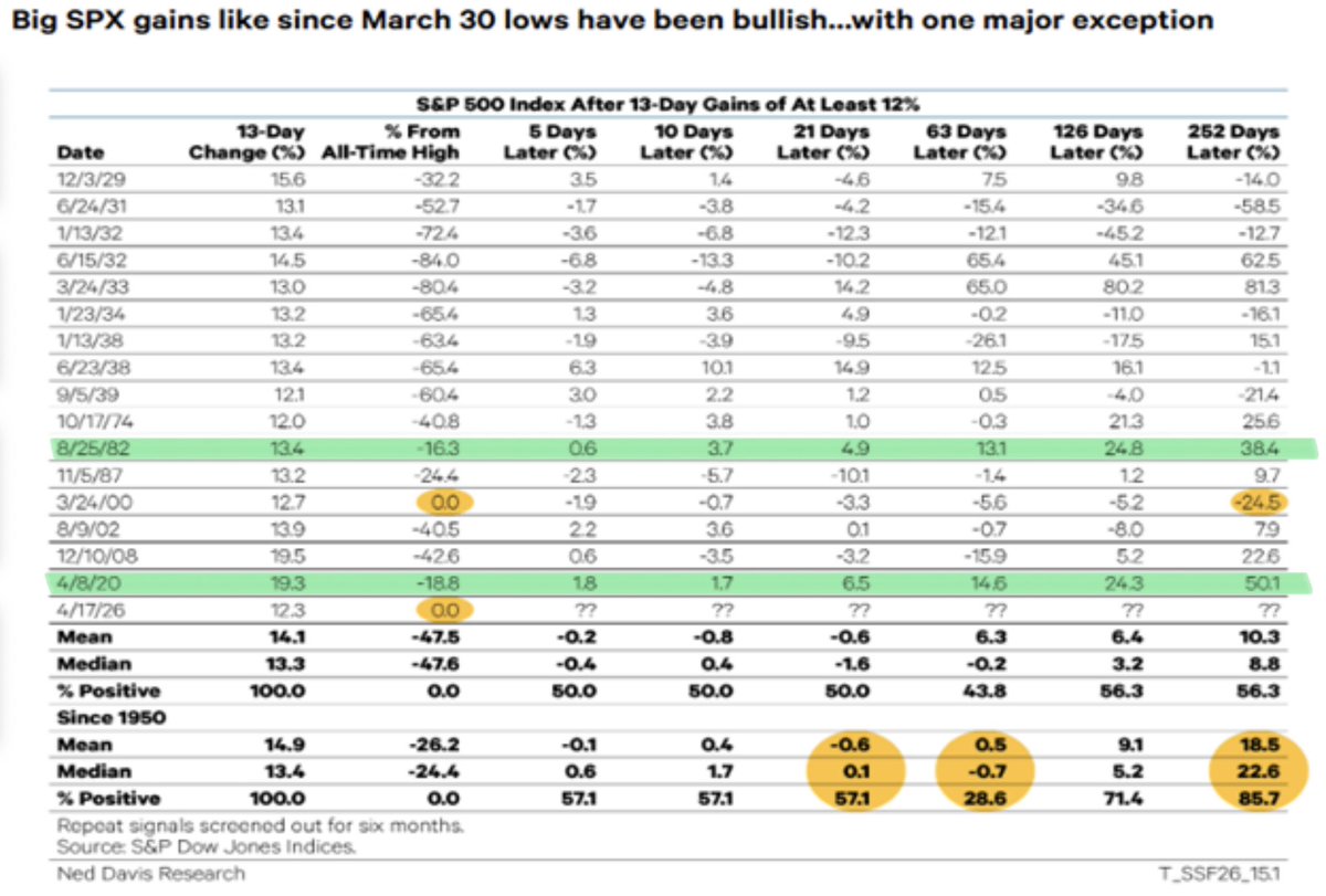 Norseman1's tweet photo. Our works says 1982 and 2020 are the analogs that best apply here to 2026 just in terms of pure strength. 

We are not experiencing a Bear Market Rally and did not  just come out of a Bear Market Bottom. 

We did not have Bearish A-D Line Divergences prior to rolling over into the Correction, had ST Bullish Divergences out of the lows versus Price and just made new ATH’s on A-D Lines like the NYSE ahead of Price. 2000 had a multi-year divergent A-D Line among many other structural issues. 

Our work says this Price Thrust up out of this Correction should give next to nothing back on a retrace and should have solid 4+ months returns.