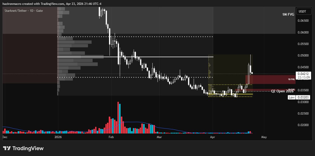 HazironMacro's tweet image. #STRK 

Will the 1-day FVG + Q1 VAL + composite weekly VAH hold as support? I'm going to find out soon.

#Crypto #Altcoins