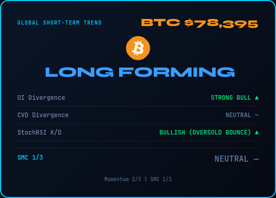 elcryptotavo's tweet photo. Status Update 🔮 BTC $78,395

Market in LONG FORMING (+0.1%)
◆ OI: Strong Bull
◆ CVD: Neutral
◆ StochRSI: Bullish (oversold bounce)
◆ SMC: NEUTRAL (1/3)
Momentum 2/3 | SMC 1/3
➡️ Buys favored
⚠️ NFA. DYOR.
👉 https://t.co/nNid2AQglk
#BTC #Crypto #SmartMoney https://t.co/hTttwFHskM