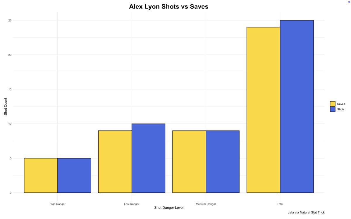 Sabres Data and Graphs (@SabresData) / Posts / X
