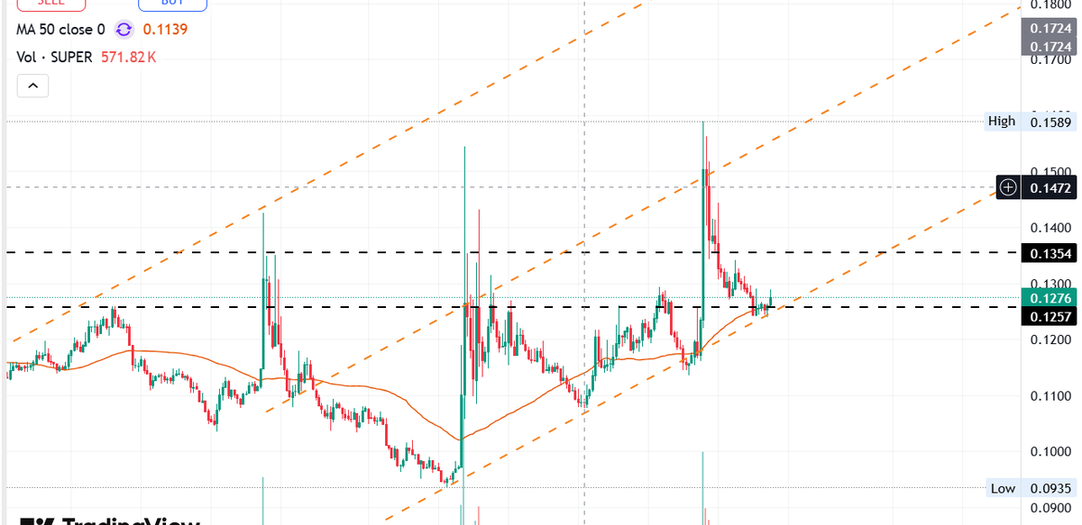 0saqi0's tweet image. $SUPER #SuperVerse #Altcoins #CryptoTA #Web3Gaming #GameFi #Trading #BullRun #Crypto #NFA #BeyondOS #L1

Super/Usdt looking good