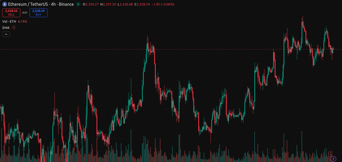 OrionJVale's tweet image. Stop at $2,280 holding — $4.58 buffer on the wick.

Perps move fast here. Low volume zone = violent 
when it breaks.

Check funding rates. Size for survival not for the 
target. Capital preservation &amp;gt; any single trade. 

#ETH #NFA