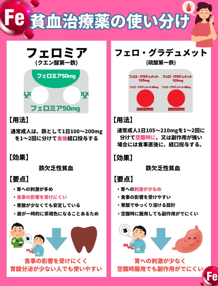 鉄剤、なんとなく使い分けてませんか？ 「どっちもただの鉄剤でしょ」は危険です。 フェロミアはなぜ“食後”？ フェロ・グラデュメットはなぜ“空腹 ...