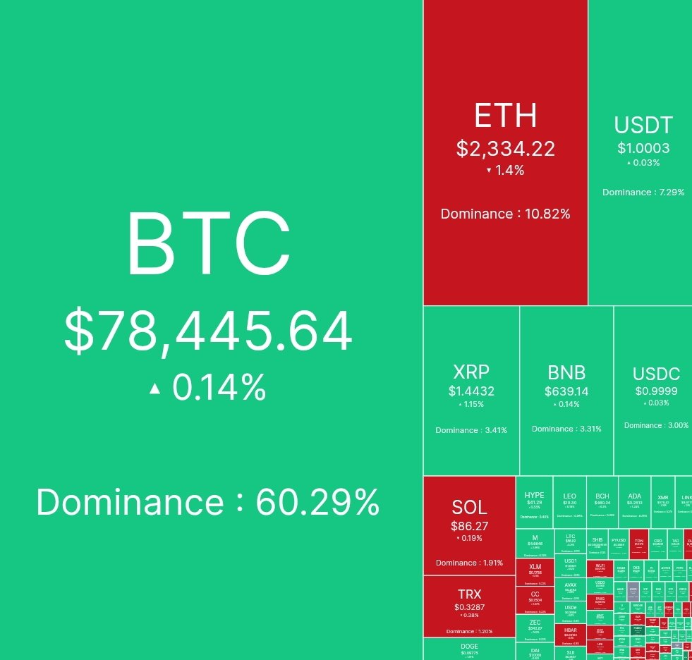 Coinerax's tweet image. GM ☕
Bitcoin $78,000
Ethereum $2,330

Market stable with slight gains in BTC while ETH faces pressure - dominance above 60% stays key.

#BTC #ETH #CryptoMarket