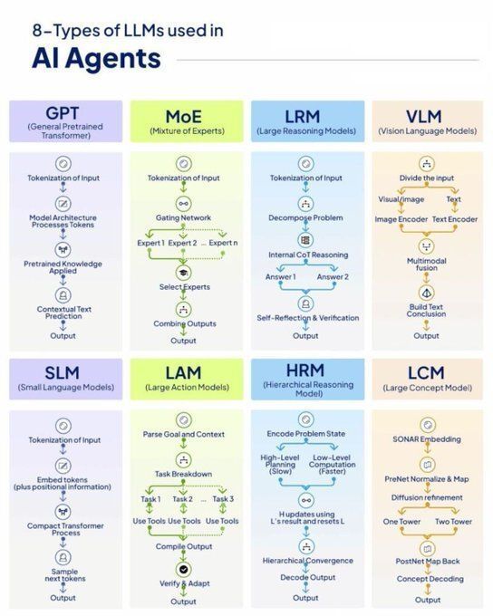 Ronald_vanLoon's tweet image. 8 Types of #LLMs used in #AIAgents 
by @ingliguori

#GenerativeAI #ArtificialIntelligence #MachineLearning #MI