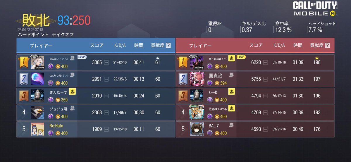 Remake_gbl's tweet photo. 4/14 23時

@Audi_cod 様

0-4 lose

ありがとうございました https://t.co/YhdmFlEe75
