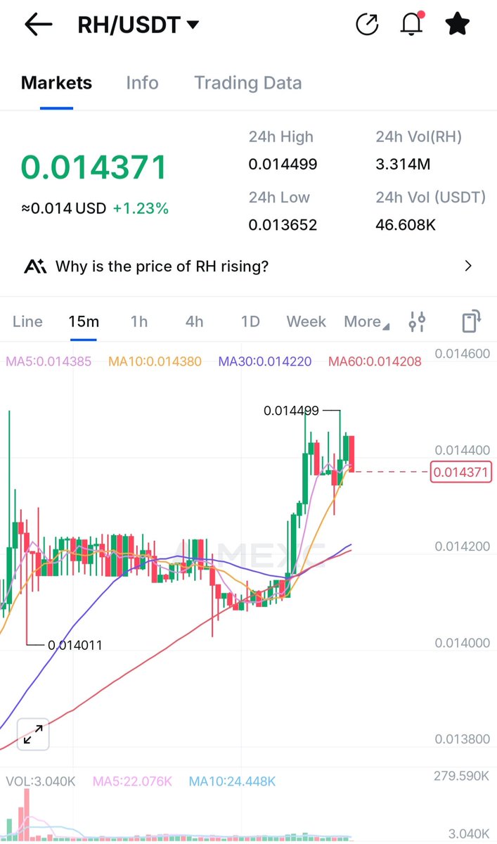 PsuBOfficial's tweet image. 🔥
Massive candle. Massive volume. Massive signal.
$RH just broke out of a long downtrend and smashed resistance like nothing 💥
That kind of move usually means one thing — buyers are back in control.
Eyes on continuation… dips might not last long now 🚀
#RH #Altcoins #Bullish