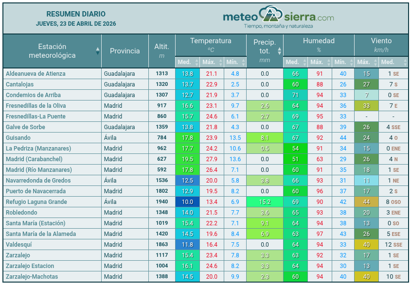 meteosierra's tweet photo. #Resumen de #Ayer en nuestra red de estaciones meteorológicas (datos provisionales) #Meteosierra

https://t.co/tFFfubJwfo https://t.co/P6MUHKJw2c