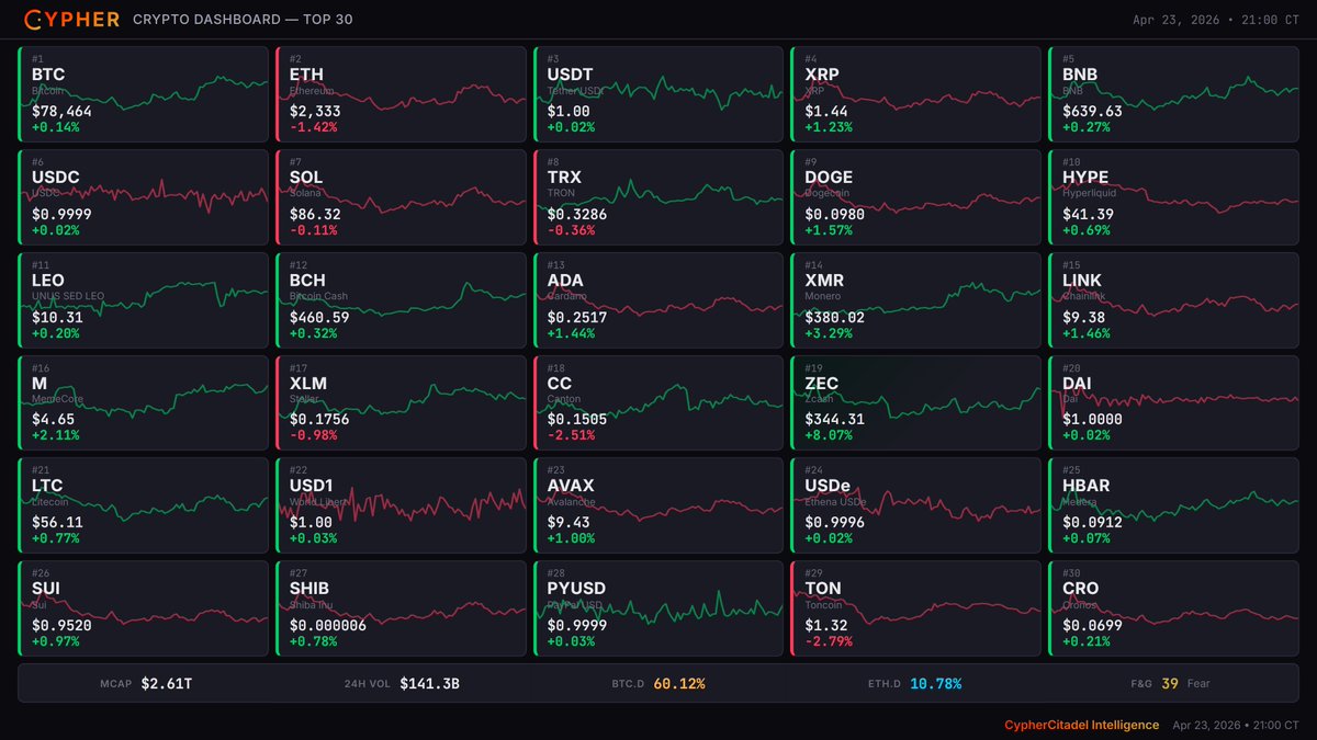 Cypher_Citadel's tweet image. 📊 Top 30 crypto 24h snapshot

Total mcap $2.61T • BTC.D 60.12% • F&amp;amp;G 39 (Fear)

#Bitcoin #Crypto #Altcoins