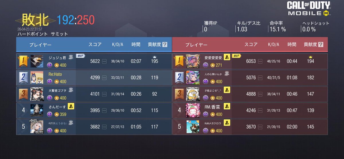 Remake_gbl's tweet photo. 4/14 23時

@e_mperor_00 様

1-3 lose

ありがとうございました https://t.co/I7JJ6Yrn2Y